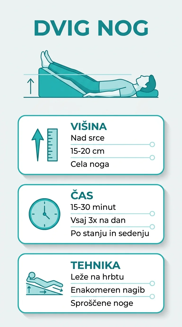 Infographic about leg elevation for varicose veins, including position, duration, and safety.